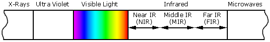 Light spectrum